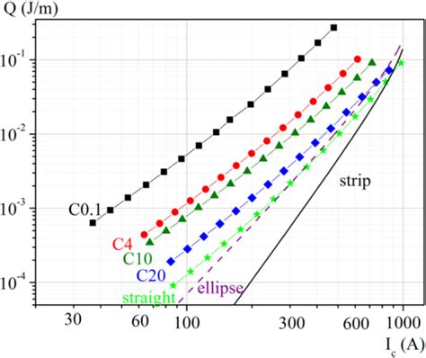 Pdf Dc And Ac Characterization Of Pancake Coils Made From Roebel