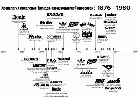 Хронология появления спортивных брендов, производящих кроссовки, с 1876 ...