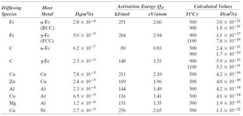 [Solved] At what temperature will the diffusion coefficient for the ...