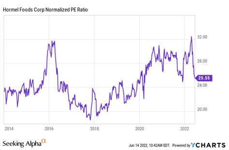 Is Hormel Foods Stock Undervalued? Yes, Shares Are In The Buy Zone ...