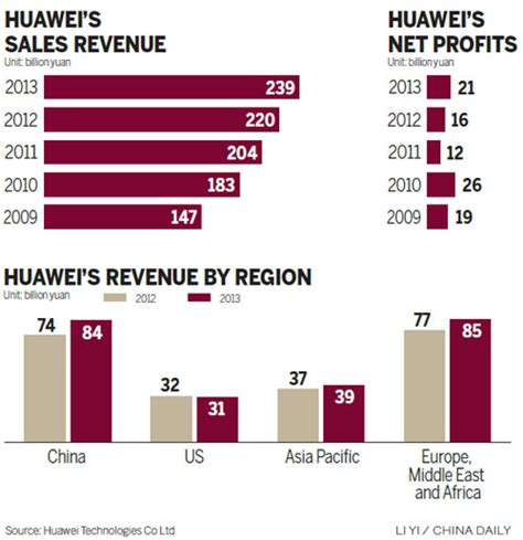 Huawei Posts Profit Rise Of China Org Cn