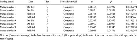 Parameter Estimation Of Mortality Model Gompertz For Spider Mites