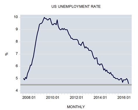 Unemployment And Inflation Is There Any Relation The Cobden Centre