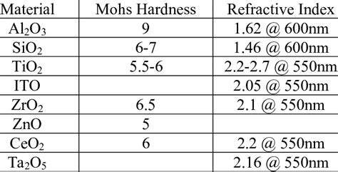 Refractive Index and Hardness of selected metal oxides. | Download Table