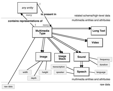 Overall structure of a multimedia type, showing the layers which they ...