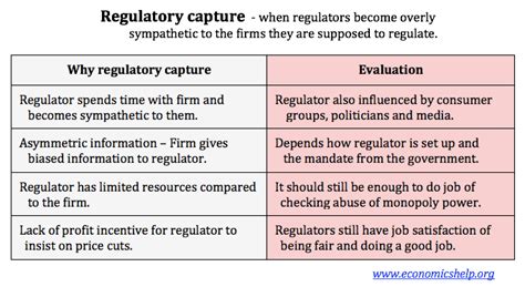 Regulatory Capture - Economics Help