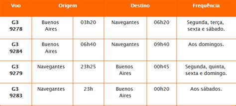 Gol Aumenta Oferta Entre Navegantes E Buenos Aires Durante O Ver O