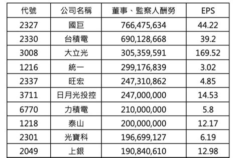 3008 大立光 上市公司董監事酬勞排名 國巨7 6億元居冠｜cmoney 股市爆料同學會