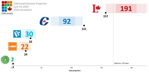 338canada Federal Projection Liberal Gains At The Conservatives