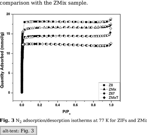 Figure From Conductivity Study Of Zeolitic Imidazolate Frameworks