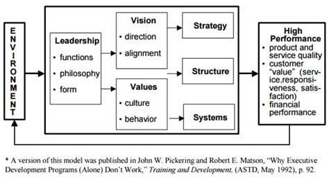 Applying High Performance Organization Concepts To Your Public Works