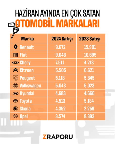 Haziran Ay Nda T Rkiye De En Ok Ara Satan Markalar Belli Oldu