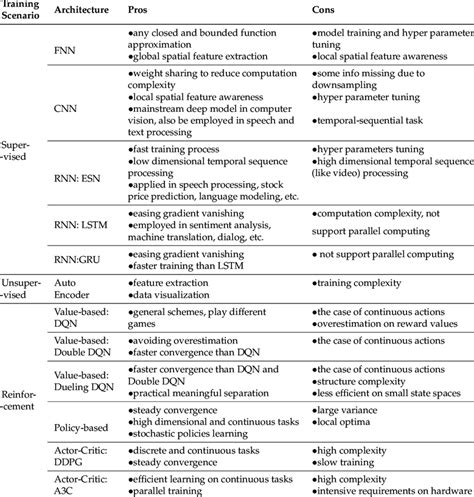 Comparison Of Deep Learning Dl Architectures Download Scientific Diagram