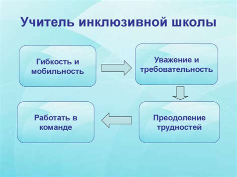 Инклюзивное образование - презентация онлайн