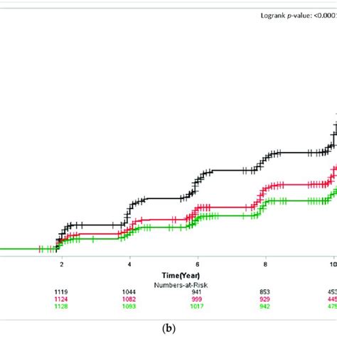 Kaplan Meier Curves Showing The Cardiovascular Disease Cvd Cumulative