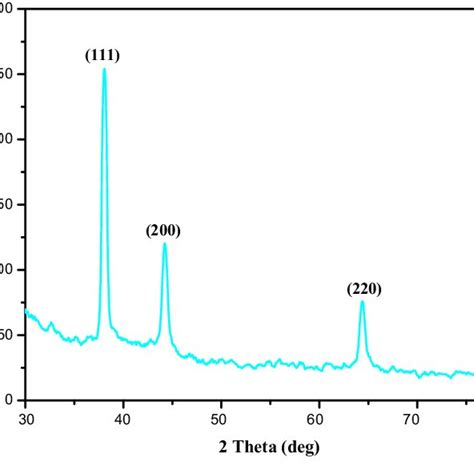 Xrd Patterns Of Silver Nanoparticles Synthesized After 120 H Of