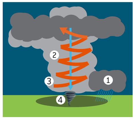 Natural Disasters Tornado