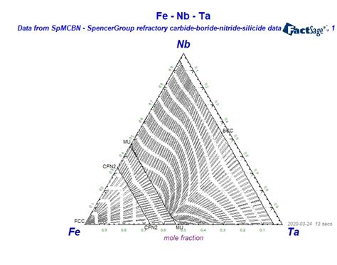 Nist Phase Equilibria Diagrams Collection Of Phase Diagrams