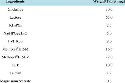 The Optimal Formulation Of Gliclazide Modified Release Tablets Download Table