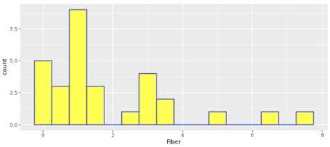 Bar Graphs vs Histograms