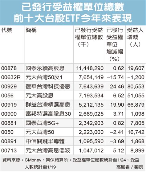 台股高息etf 領風騷 Reit、etf、平衡型 基金趨勢 基金