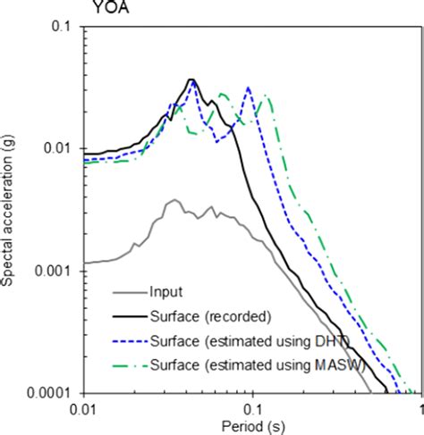 Damped Acceleration Response Spectra Recorded At Yoa And Those