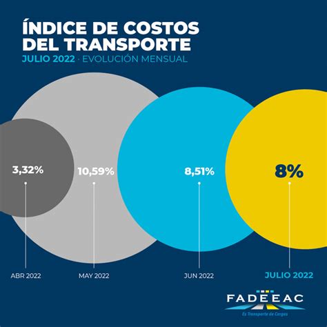 Los Costos Del Transporte Aumentaron 8 En Julio Taller Actual