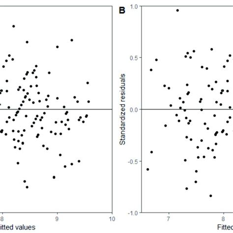 Residuals Of NLME HCB Models M7 A And M8 B At The Sample Plot