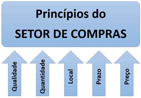 Setor De Compras O Que E Como Funciona Este Setor