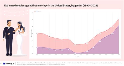 Oc Estimated Median Age At First Marriage In The Us By Sex Americans