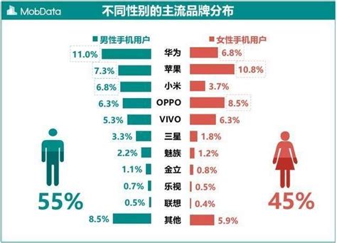 不同性別、年齡、收入的人都在用什麼手機？這數據有點意思 每日頭條