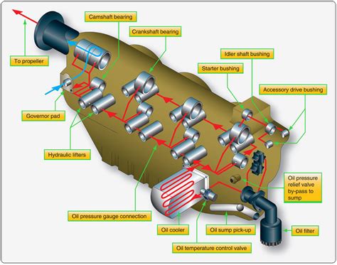 Aircraft Reciprocating Engine Diagram Engine Turbine Recipro