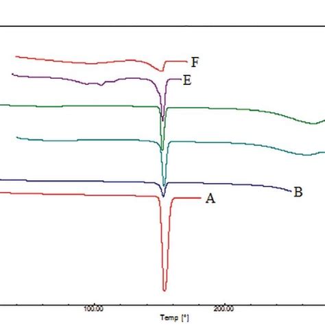 Dsc Thermograms Of Pure Felbamate And Admixture Excipients Dsc Download Scientific Diagram