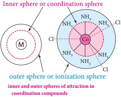 Werner’s theory of Coordination Compounds