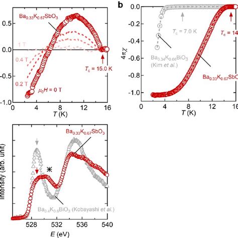 Bulk Superconductivity And Weakened Oxygen Hole Character In The