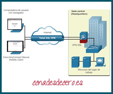 Tipos De VPN CCNA Desde Cero