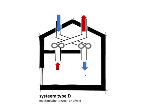 Ventilatiesystemen Types En Uitgangspunten Romyschneider Nl