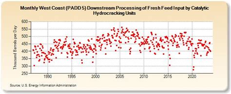 West Coast PADD 5 Downstream Processing Of Fresh Feed Input By