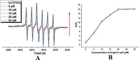 A Concentration Dependent Epr Spectra Obtained By Incubating Cu Ii Download Scientific