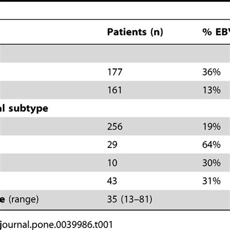 Distribution Of Sex Histological Subtype And Age In Chl Population