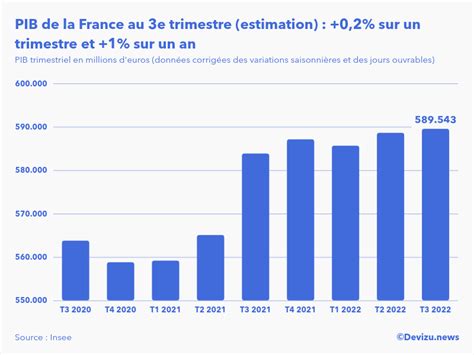 La Croissance Du PIB Ralentit En France Au 3e Trimestre 2022 Devizu News