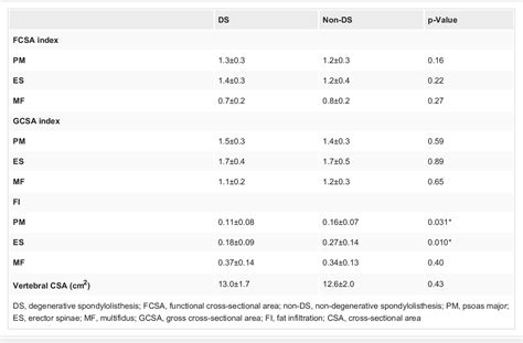 Table From The Quantity And Quality Of Lumbar Muscles And Lumbopelvic