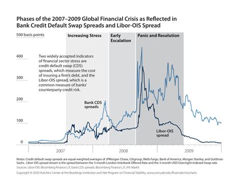 Visualizing The Financial Crisis Yale School Of Management