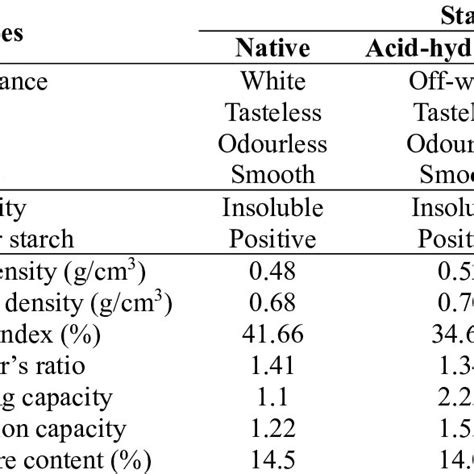 Some Physicochemical Properties Of The Native And Modified Starch