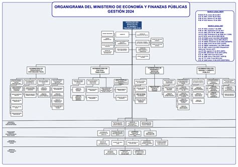 Organigrama del Ministerio de Economia y Finanzas Públicas MEFP