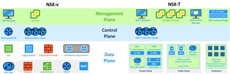 NSX-T vs NSX-v – What Is the Difference?