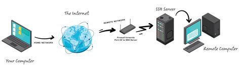 Securing Remote Desktop With Ssh Tunneling Tommycoolman