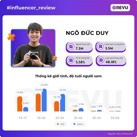 Chỉ số 4 hot TikToker các lĩnh vực công nghệ hài ẩm thực bởi REVU Vietnam Brands Vietnam