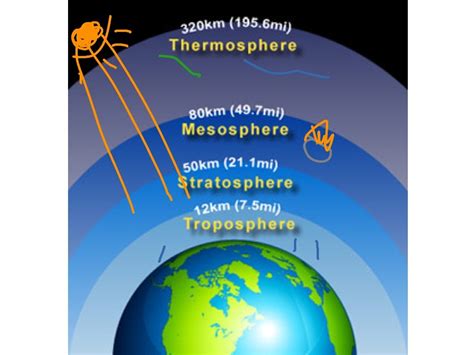 Layers Of The Atmosphere Diagram Quizlet