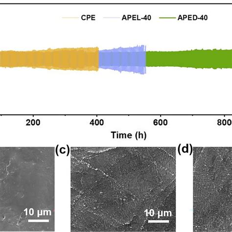 Electrochemical Performances Of Li Symmetric Cells At C A